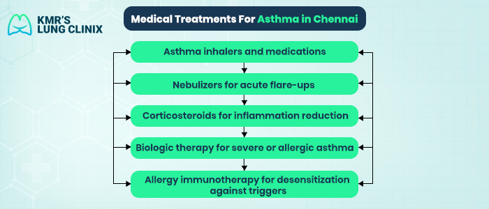 Medical Treatments for Asthma in Chennai